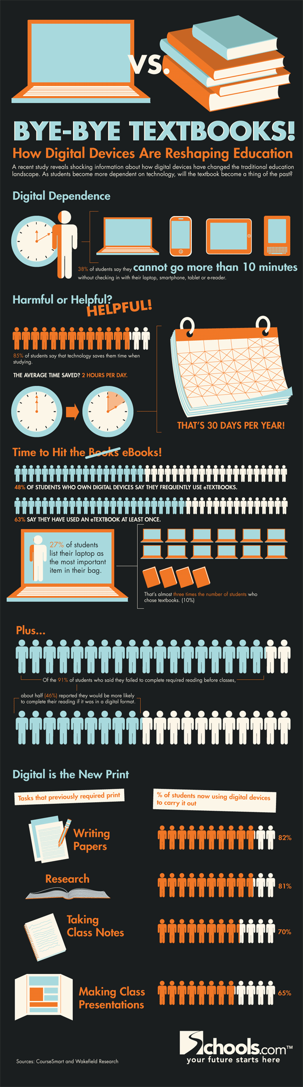 Textbooks vs. Digital Content