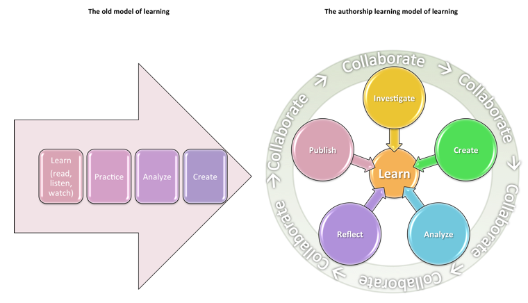 Authorship Learning Visualization