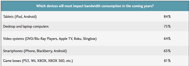 Which devices use the most bandwidth?