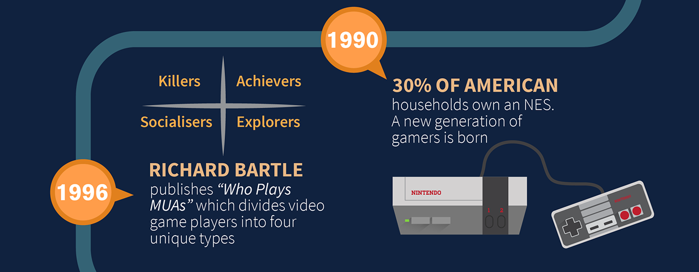 A Brief History of Gamification [Infographic] EdTech