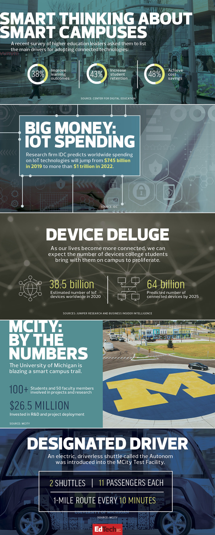 Smart Campus infographic