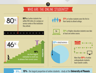 Who is The Average Online College Student? [#Infographic]