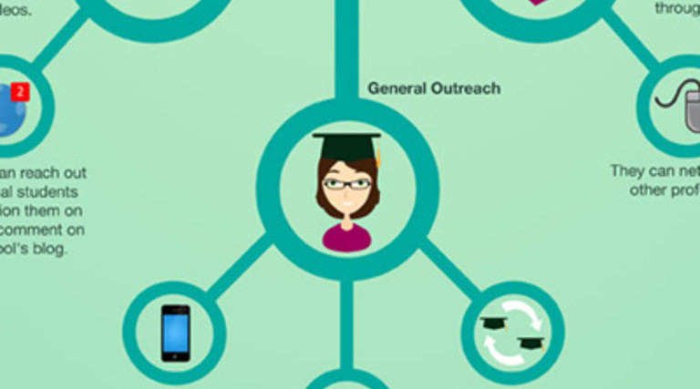 Do Colleges Understand How to Use Social Media? [Infographic]