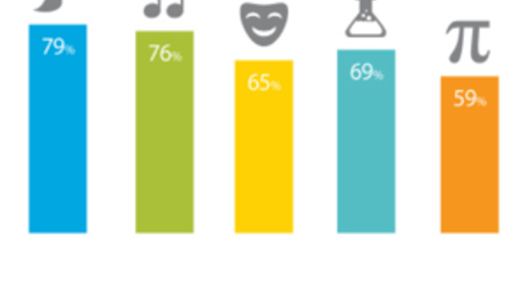 Why Creativity Matters in Higher Education [#Infographic]
