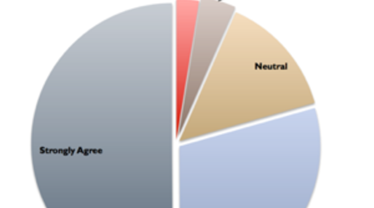 What Do 4,500 Professors and Administrators Think About Online Learning?