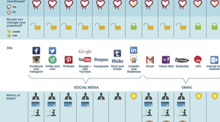 After Heartbleed, Should You Change Your Passwords?