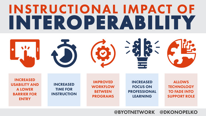 Instructional Impact of Interoperability