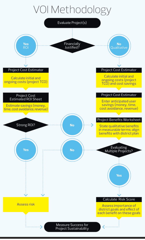 VOI Methodology