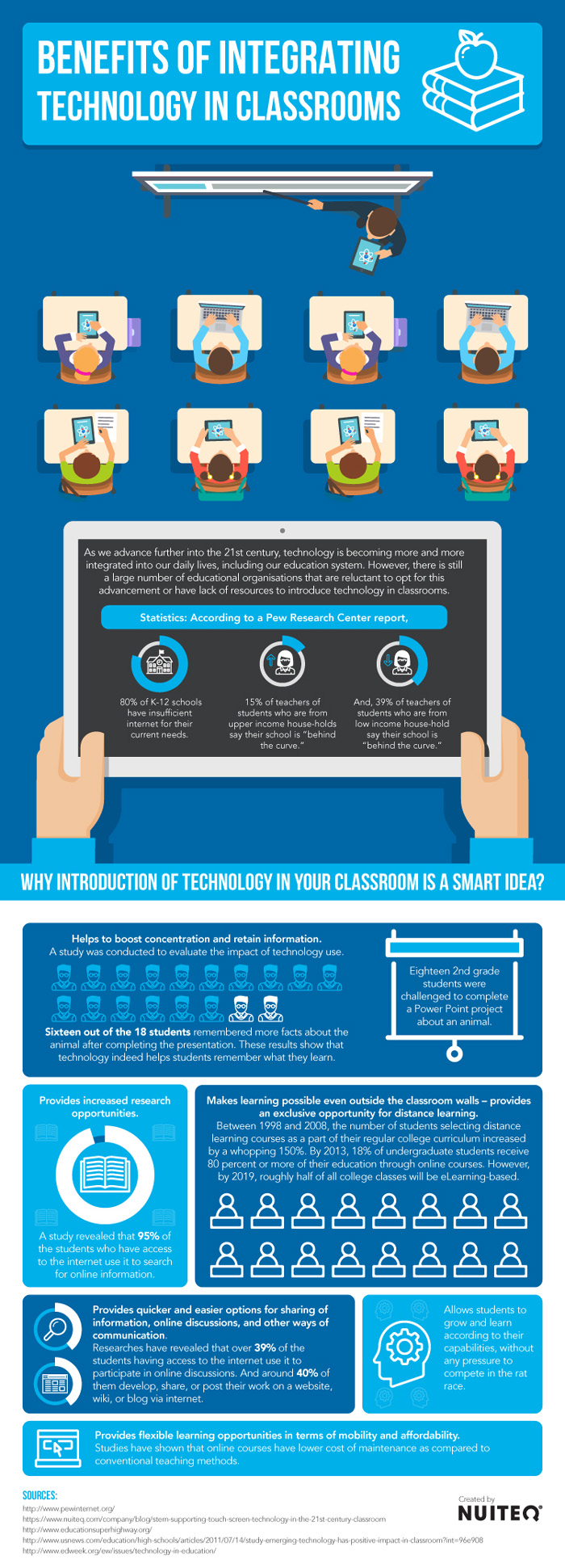 technology in schools statistics