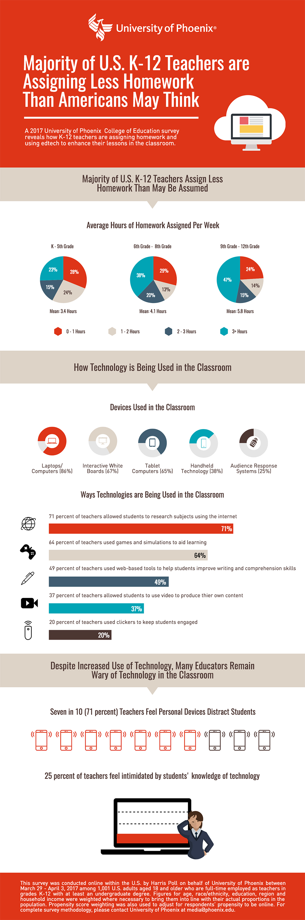 technology in schools statistics