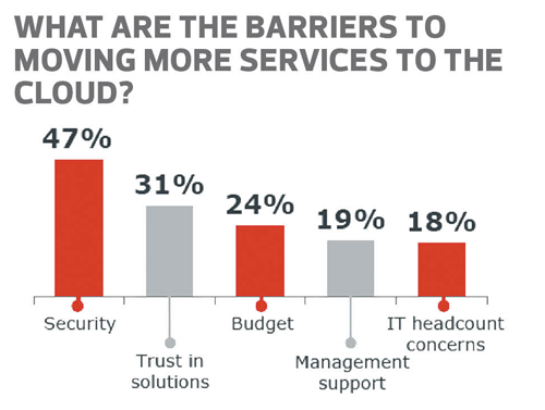 Barriers to Cloud