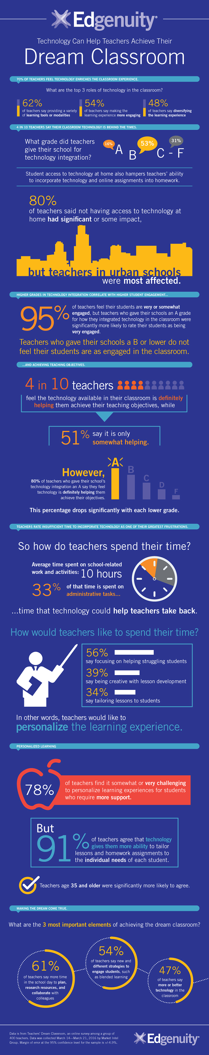 Classroom Technologies Haven’t Reached Their Potential [#Infographic ...