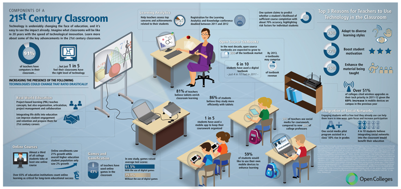 What makes a 21st Century Classroom