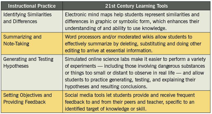 Classroom Instruction That Works