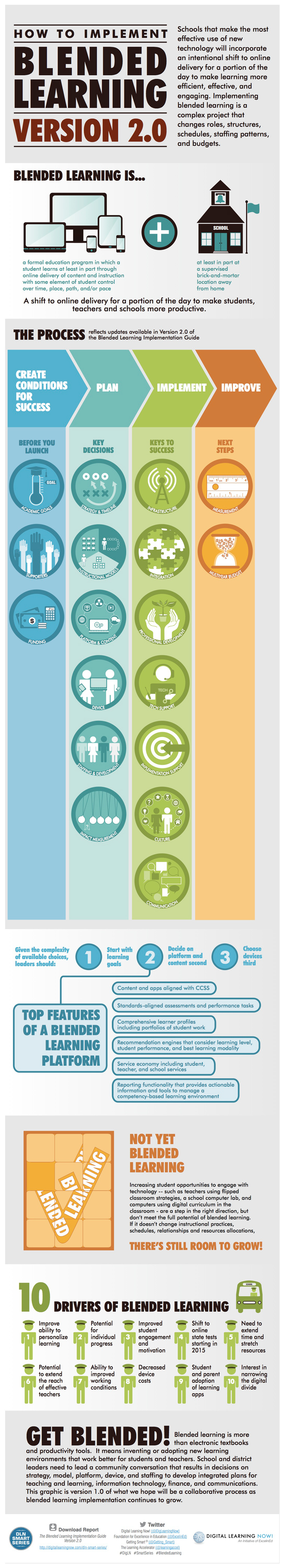 Blended Learning 2.0 infographic