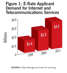 E-Rate Applicant Demand for Internet and Telecom