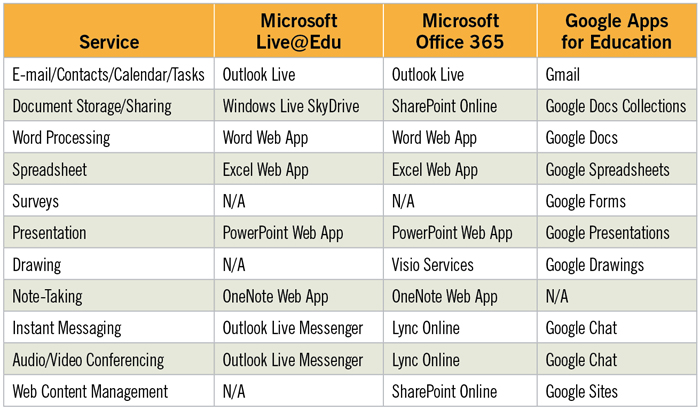 Peeling Back the Layers of Microsoft Office 365 and Google Apps | EdTech  Magazine