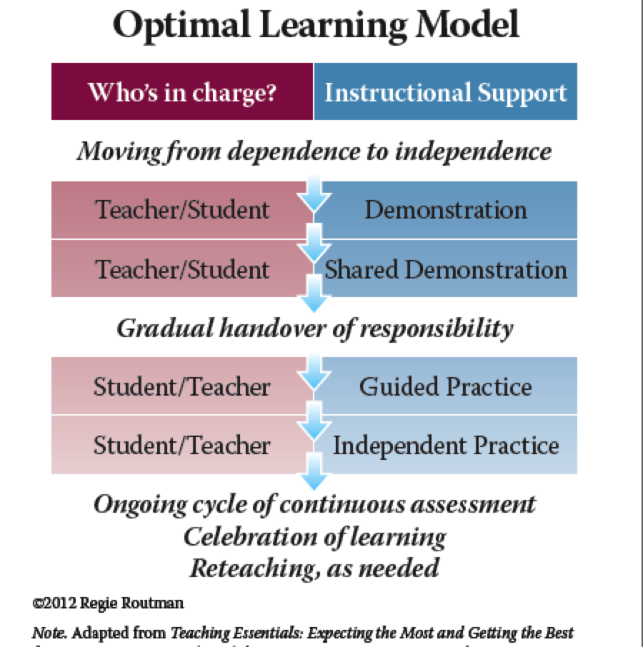 Optimal Learning Model