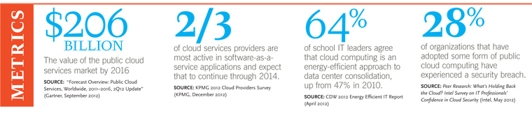 Spotlight on cloud computing