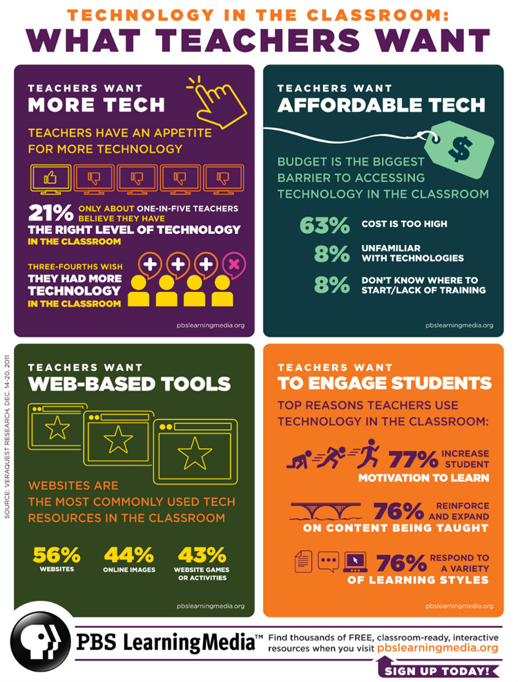 technology in the classroom infographic