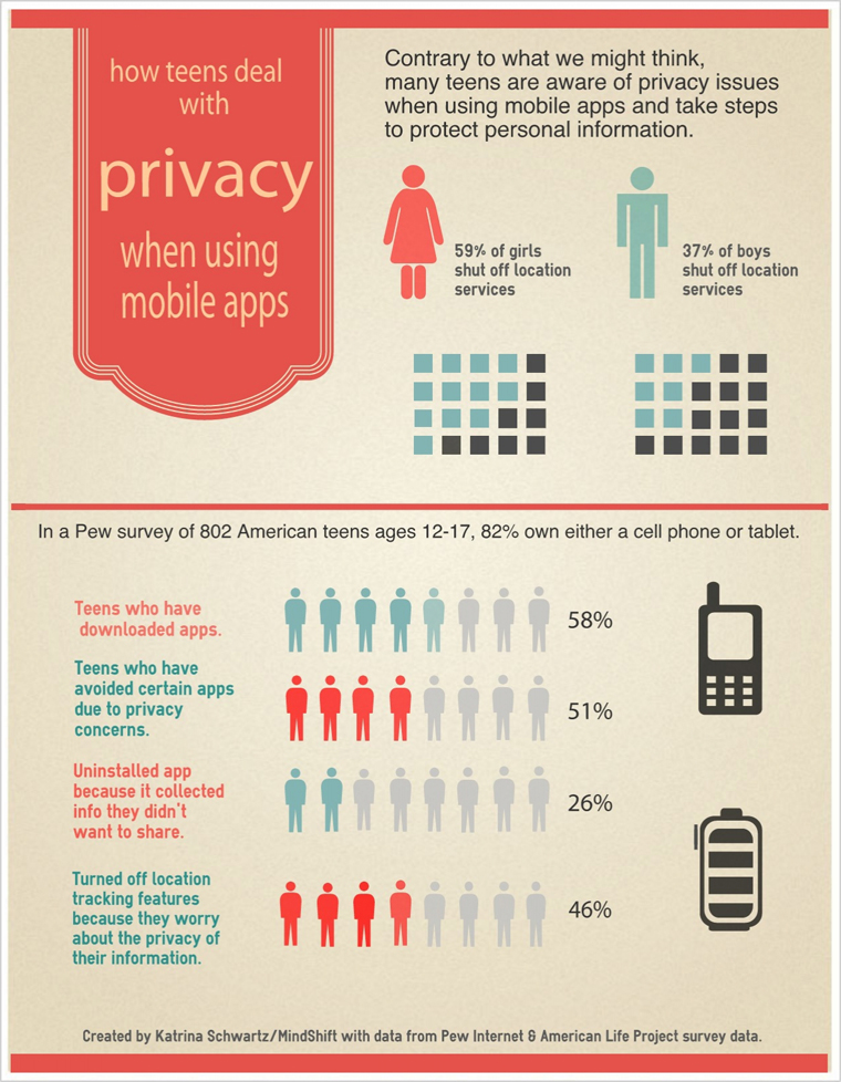 What you may think is. Студент инфографика. Privacy concerns. MINDSHIFT приложение. Visual Snow.