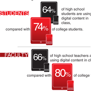 Digital Content Has the Power to Flip the Classroom [#Infographic] - EdTech