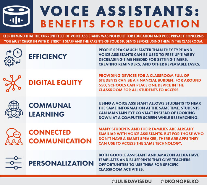 https://edtechmagazine.com/k12/sites/edtechmagazine.com.k12/files/styles/content_body/public/2020-09/VoiceAssistantsGraphic.jpg?itok=MvGWZy7t