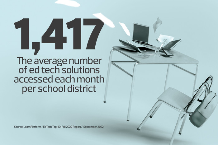 1,417 ed tech solutions are accessed each month per school district on average