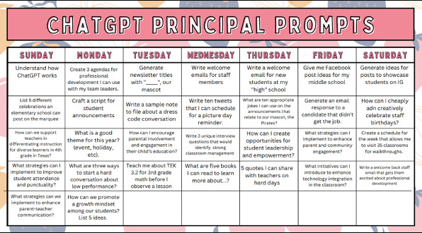 Amber Teamann created and shared this chart with ideas for ChatGPT prompts.