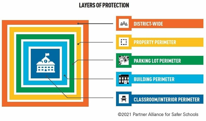 Layers of Protection