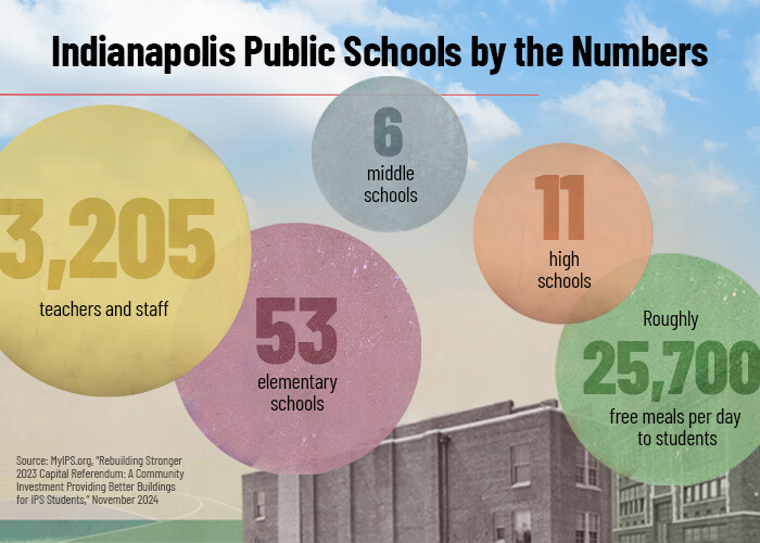 Indianapolis Public Schools by the numbers of students, teachers, schools and free meals per day