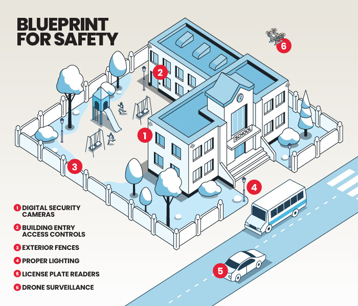 Safety Blueprint