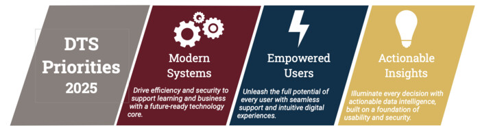Technology Services Priorities for SVVSD