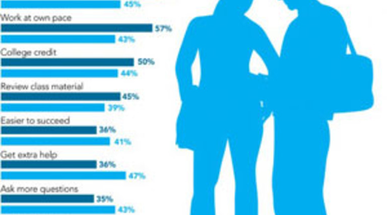 What Parents and Students Are Saying About Ed-Tech 