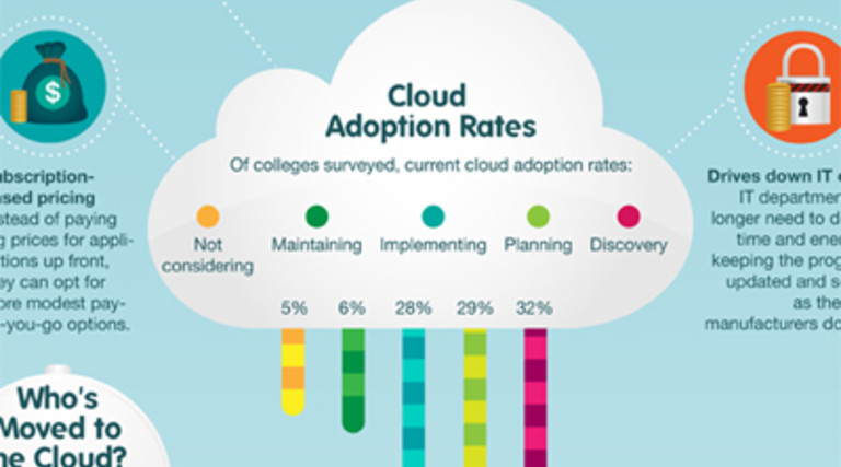 Tracking Cloud Adoption in Schools [Infographic] 